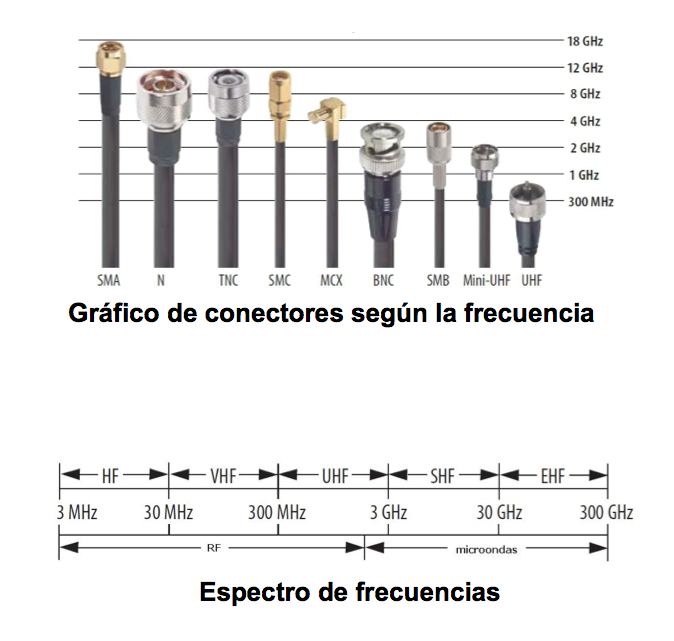 conectores según frecuencia